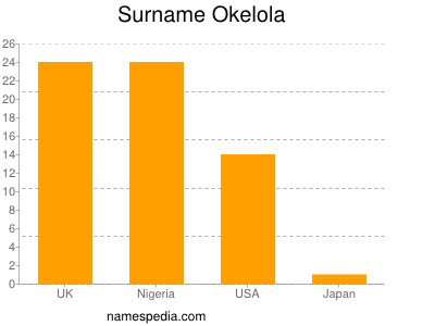 Surname Okelola