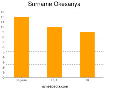 Surname Okesanya