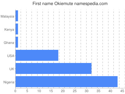 Given name Okiemute
