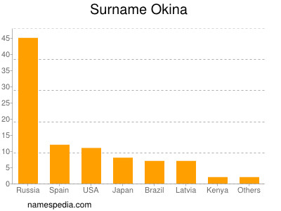 Surname Okina