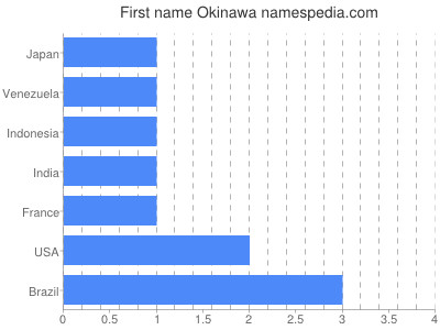 Given name Okinawa
