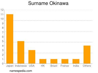 Surname Okinawa