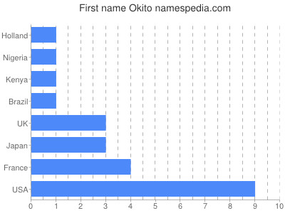 Given name Okito