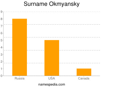 Surname Okmyansky