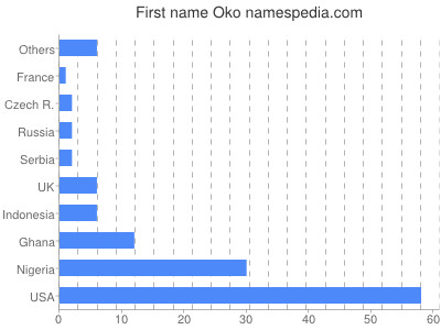 Given name Oko