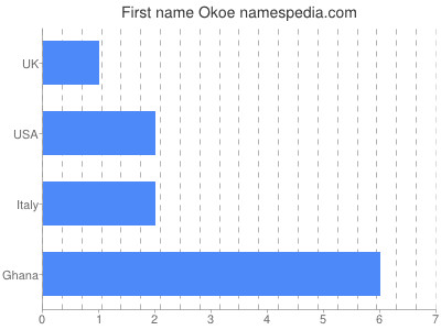 Given name Okoe
