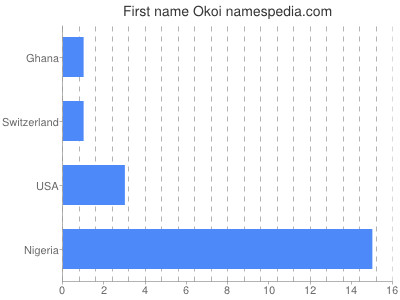 Given name Okoi