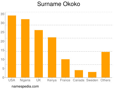 Surname Okoko