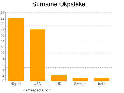 Surname Okpaleke