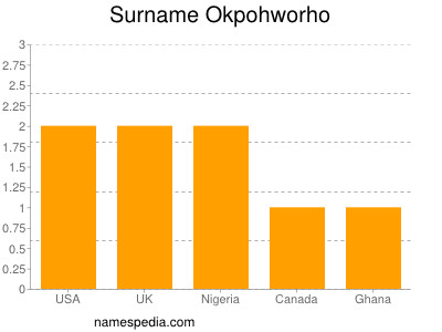 Surname Okpohworho