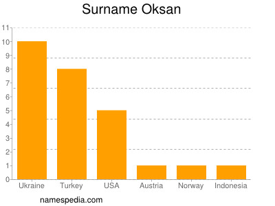 Surname Oksan