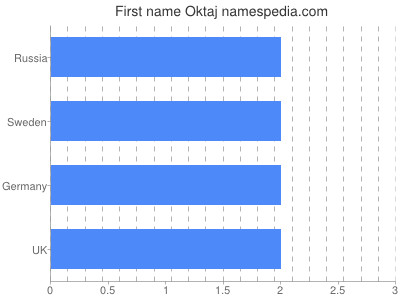 Given name Oktaj
