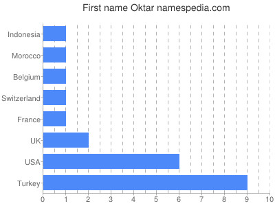 Given name Oktar