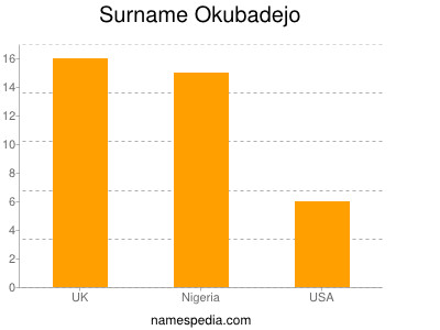 Surname Okubadejo
