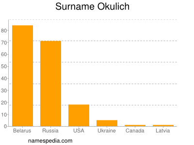Surname Okulich