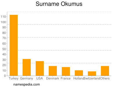 Surname Okumus