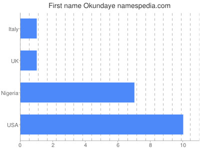 Given name Okundaye