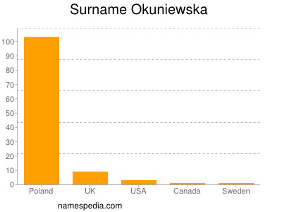 Surname Okuniewska