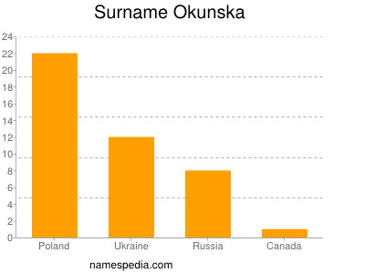 Surname Okunska
