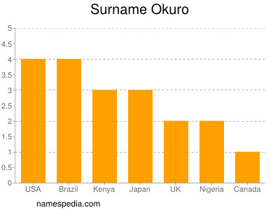 Surname Okuro