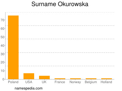Surname Okurowska
