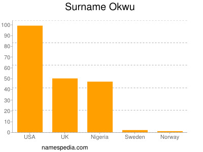 Surname Okwu
