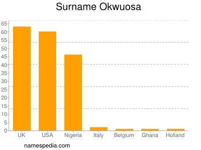 Surname Okwuosa