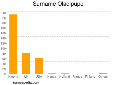 Surname Oladipupo