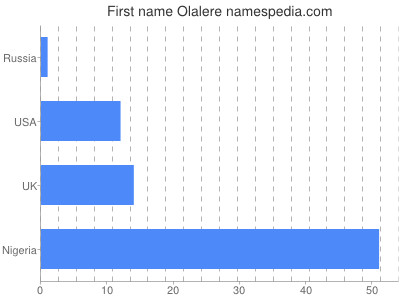 Given name Olalere