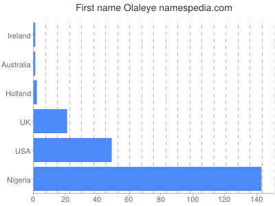 Given name Olaleye