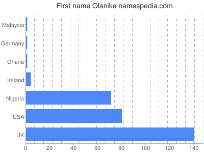 Given name Olanike