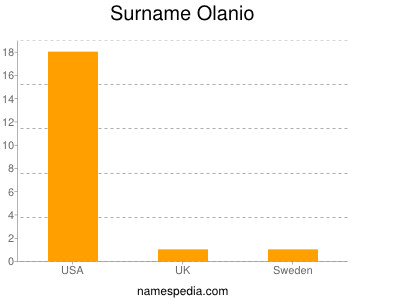 Surname Olanio