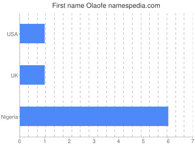 Given name Olaofe