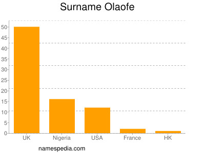 Surname Olaofe