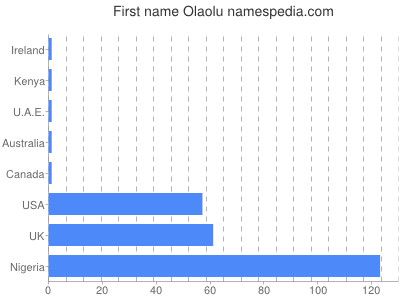 Given name Olaolu