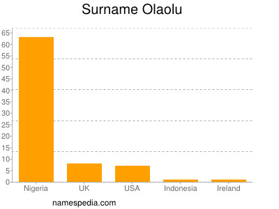Surname Olaolu