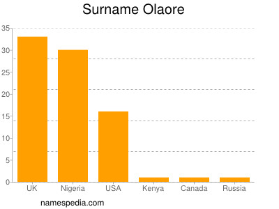 Surname Olaore