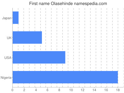 Given name Olasehinde