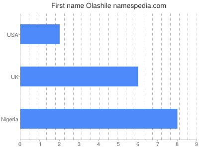 Given name Olashile