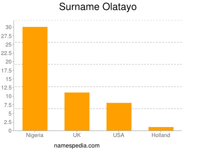 Surname Olatayo