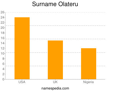 Surname Olateru