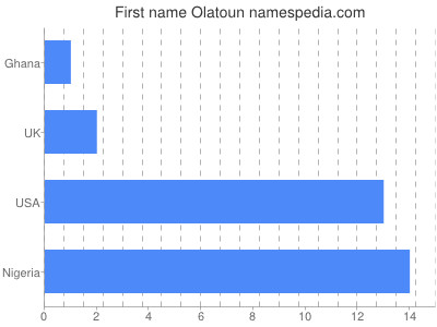 Given name Olatoun