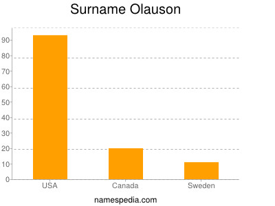 Surname Olauson