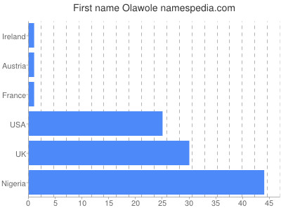 Given name Olawole