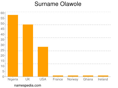 Surname Olawole