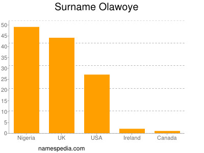 Surname Olawoye