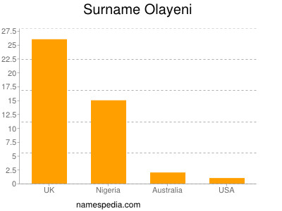 Surname Olayeni
