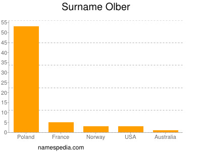Surname Olber