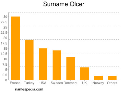 Surname Olcer