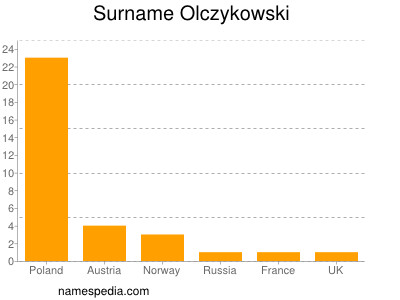 Surname Olczykowski